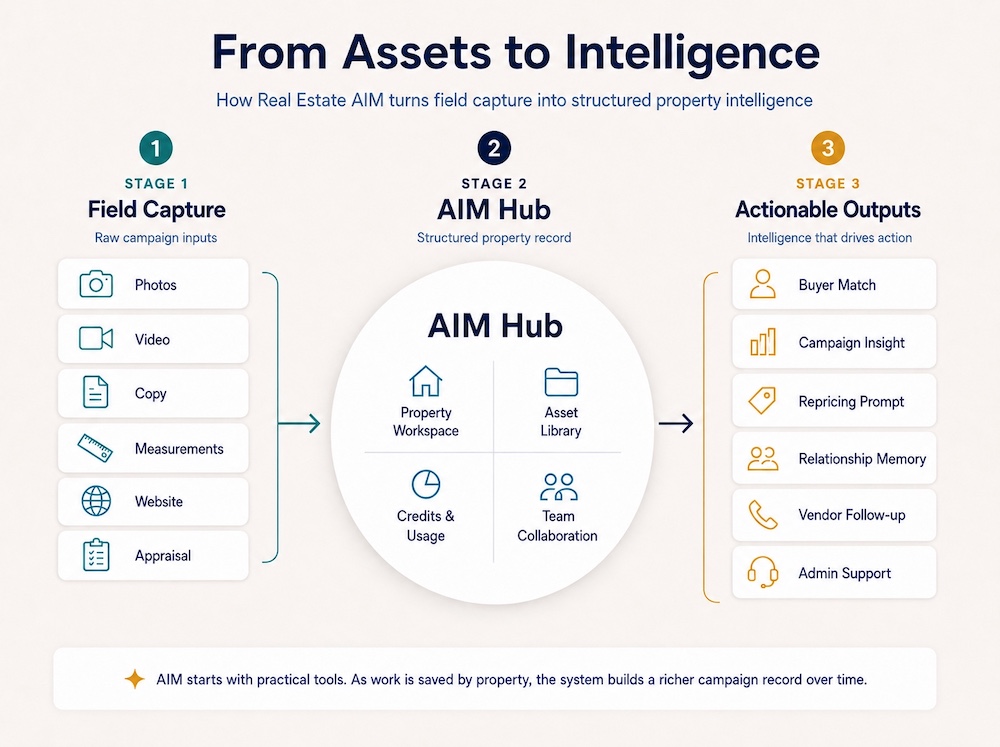 From assets to intelligence visual showing inputs becoming structured property records and outputs